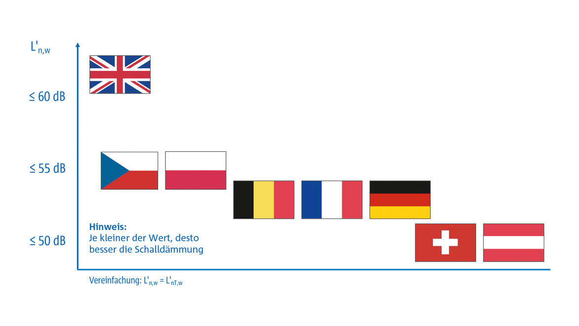 Der europäische Vergleich: Anforderungen an den Trittschallschutz von Treppen in Mehrfamilienhäusern