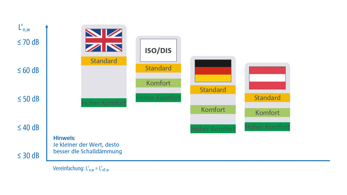 Der europäische Vergleich: Klassifizierung von Komfort an den Trittschallschutz (von Treppen) in Mehrfamilienhäusern