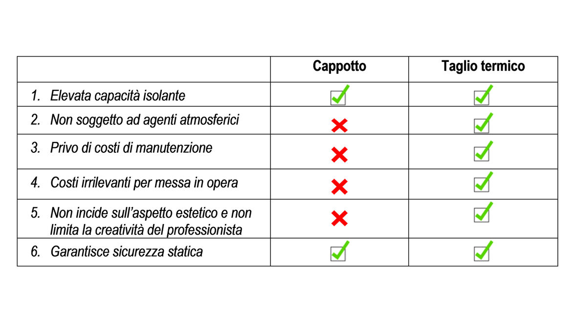 Cappotto vs. Taglio termico
