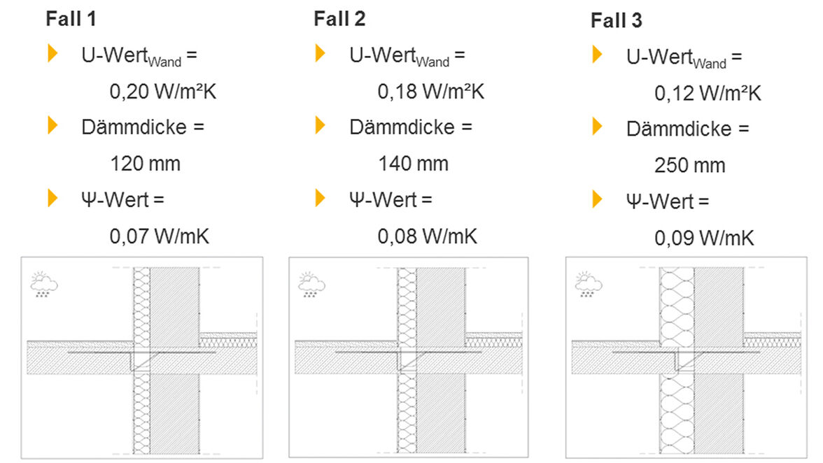 Konstruktion mit einer Wärmebrücke. Balkonanschluss mit Isokorb® Typ KXT30 V6 ausgeführt: In drei Schritten wird die Dämmdicke der Wand variiert, die Qualität der Dämmung der Wärmebrücke bleibt gleich. Der λ-Wert der thermischen Trennung bleibt konstant. 