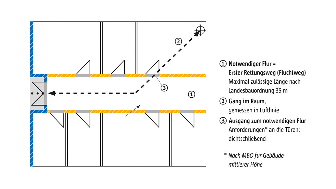 Ein Rettungsweg kann horizontal verlaufen, z. B. über Gänge und Flure. 