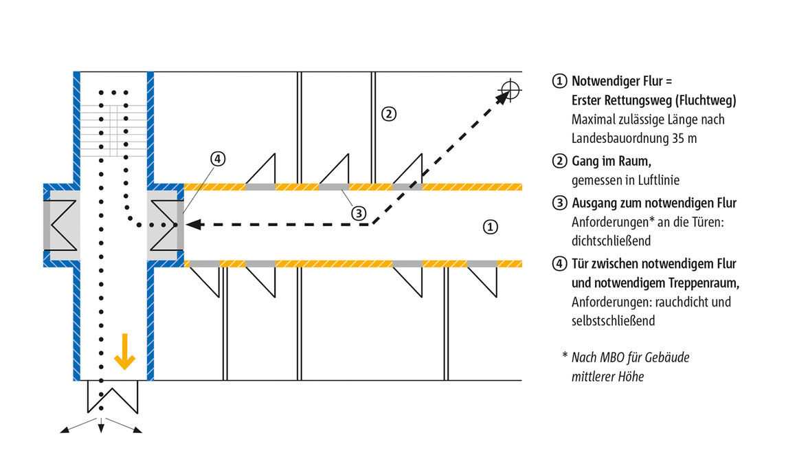 Verlauf eines vertikalen Rettungswegs, hier am Beispiels eines Treppenhauses.