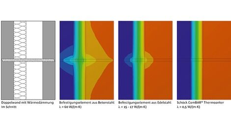Betonstahl-, Edelstahl- und Glasfaserbewehrung im thermografischen Vergleich: Der Schöck ComBAR Thermoanker (ganz rechts im Bild) weist nahezu keine Wärmeverluste rund um den Verbindungspunkt auf. (Foto: Schöck Bauteile GmbH, Abdruck honorarfrei, Belegexe