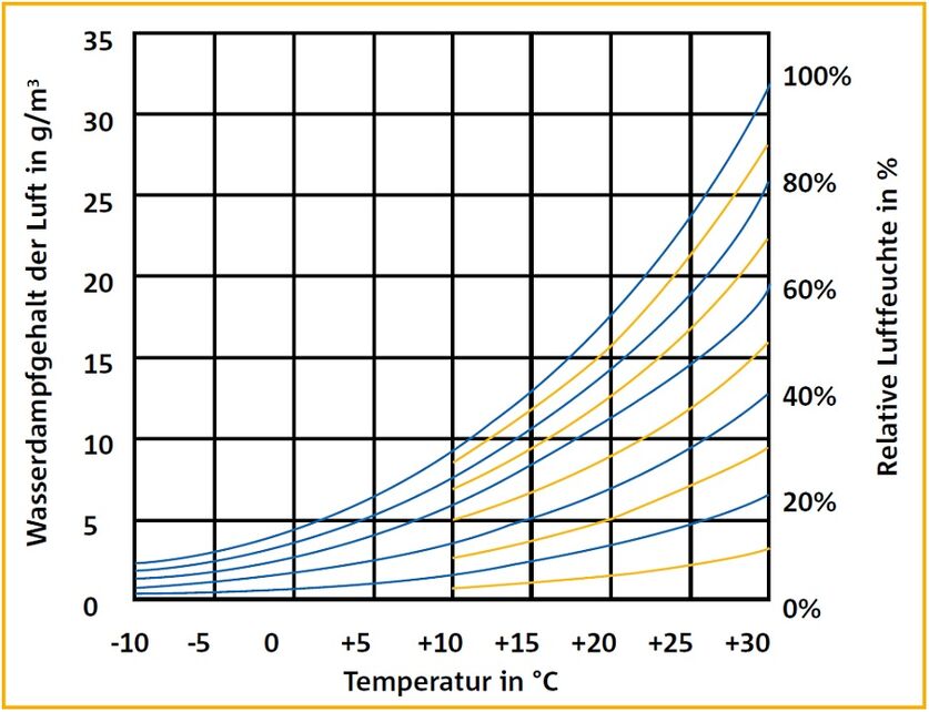 Carrier-Diagramm nach DIN 4108