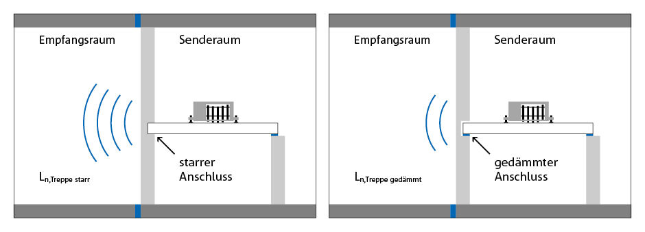 01_150193_Pruefbauten_Tronsole_Trittschallportal_940x339px_RGB_72