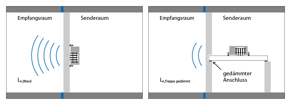 02_150193_Pruefbauten_Tronsole_Trittschallportal_940x339px_RGB_72