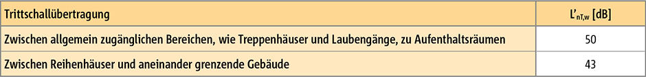 150625_Tabelle_Tronsole_Trittschallportal_AT_Anforderungen_nach_OIB_RL_5 150625_Tabelle_Tronsole_Trittschallportal_AT_Anforderungen_nach_OIB_RL_5