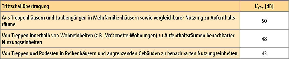 150625_Tabelle_Tronsole_Trittschallportal_AT_Anforderungen_nach_OeNORM_B_8115_2 150625_Tabelle_Tronsole_Trittschallportal_AT_Anforderungen_nach_OeNORM_B_8115_2