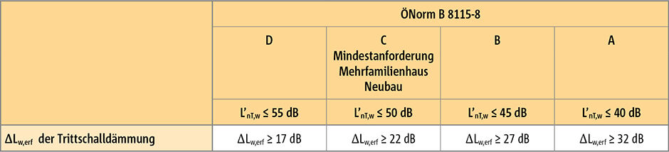 150625_Tabelle_Tronsole_Trittschallportal_AT_Erforderliche_Anforderungen