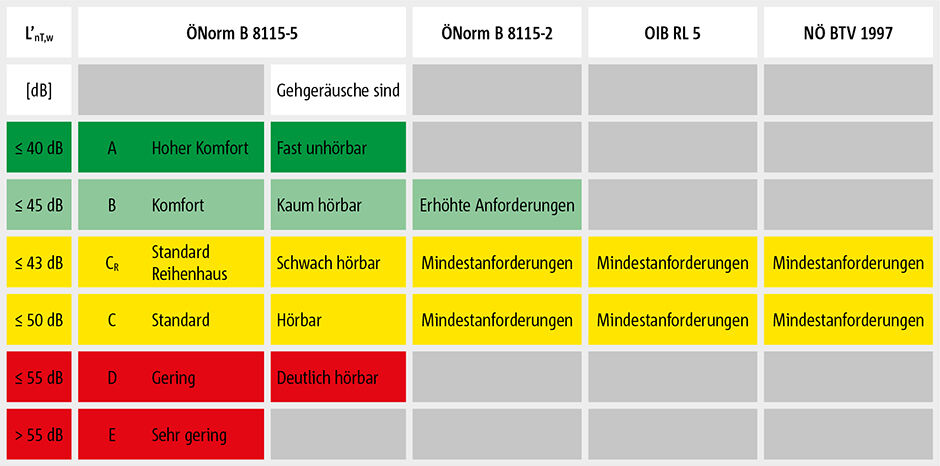 150625_Tabelle_Tronsole_Trittschallportal_AT_Uebersicht_der_Anforderungen 150625_Tabelle_Tronsole_Trittschallportal_AT_Uebersicht_der_Anforderungen