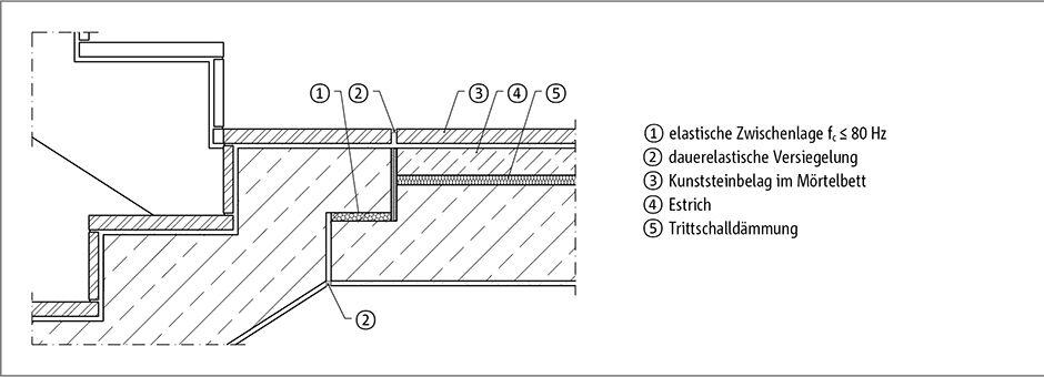150625_Zeichnung_Tronsole_Trittschallportal_AT_Detail_Lauf