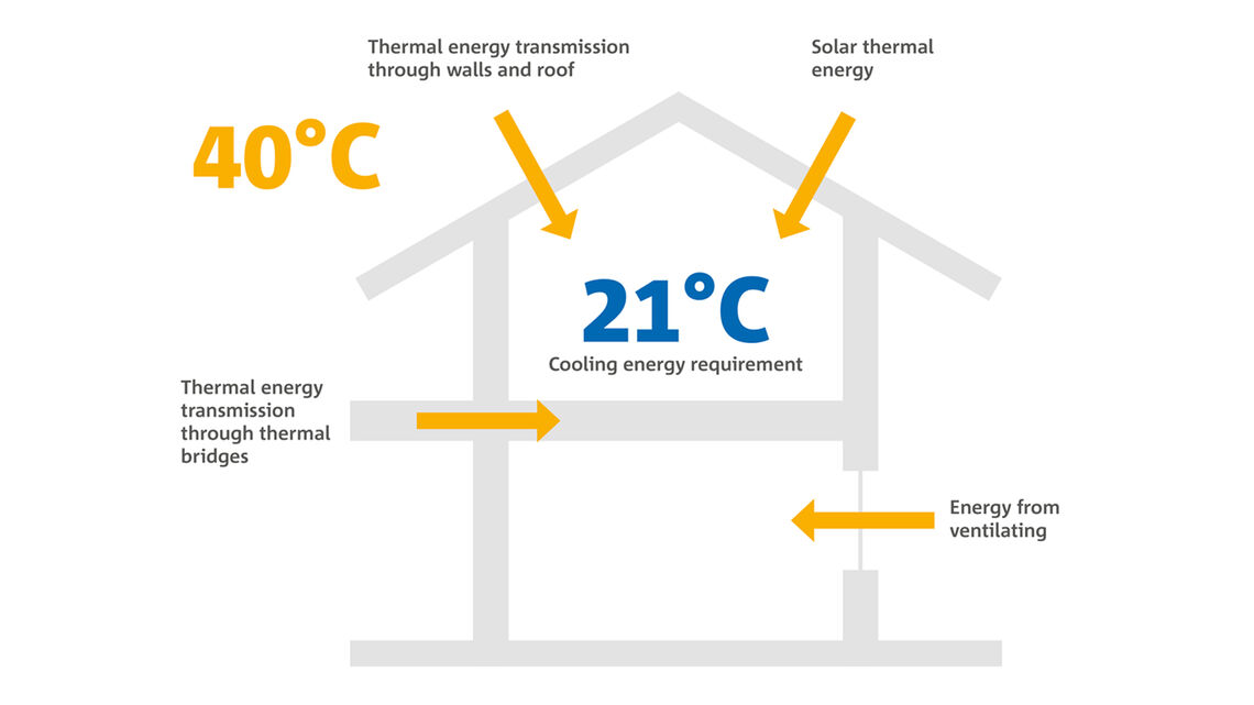 Energy balance in a building (summer)