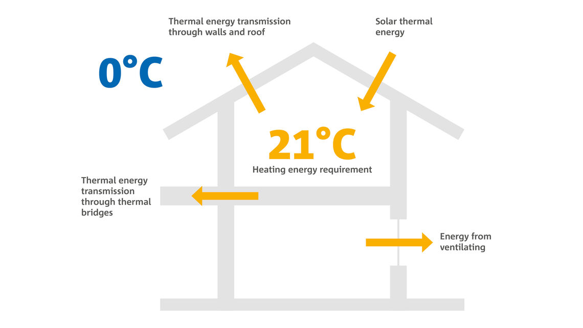 Energy balance in a building (winter)