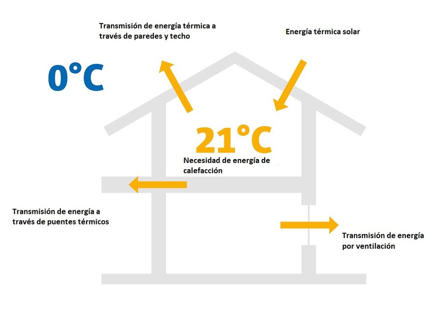 Equilibrio energético en un edificio (invierno)