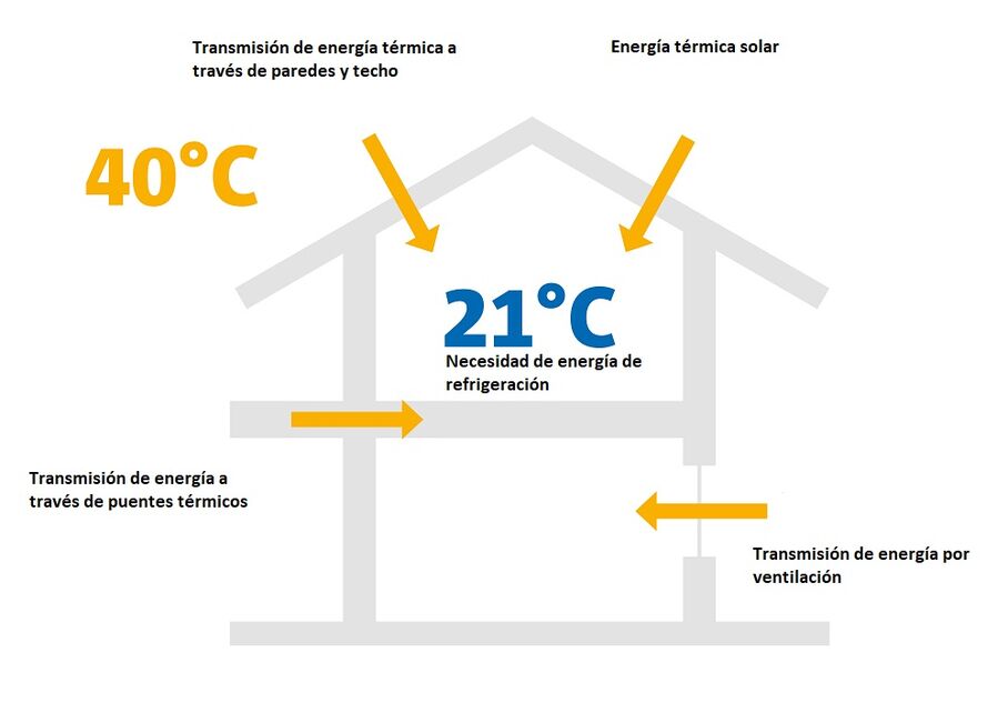 Equilibrio energético en un edificio (verano)