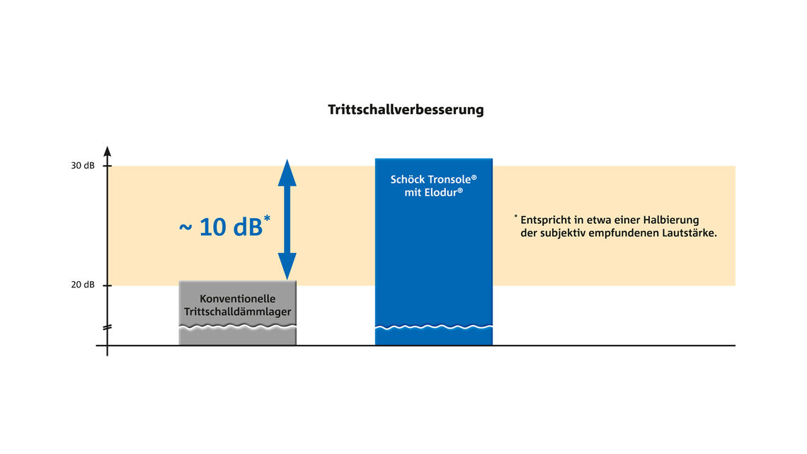 BIL_TR-Schöck Elodur-Trittschallverbesserung_16z9_FHD.jpg