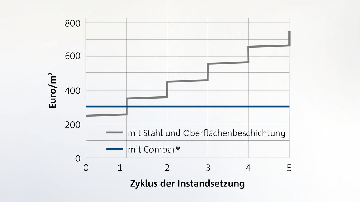 Dauerhafter Schutz mit Combar®