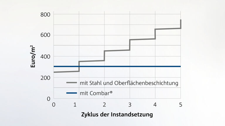 Dauerhafter Schutz mit Combar®